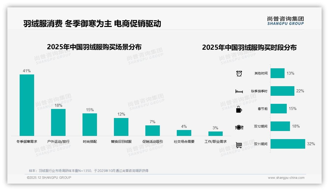 长款羽绒服38%最受欢迎，品牌加码通勤时尚设计抢占秋冬街头——尚普咨询集团热点快读-2025年12月-羽绒服-38