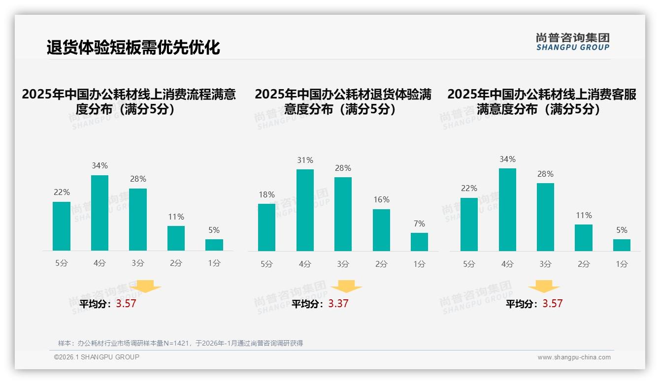 智能搜索推荐24%办公耗材用户首选数字体验退货短板仍待补尚普咨询集团年度复盘-2026年1月-办公耗材-38