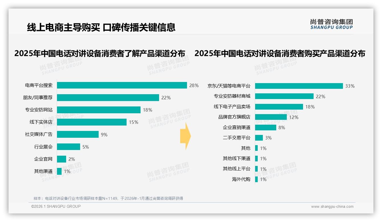 尚普咨询集团品类洞察：42%个人用户首次购机电话对讲设备自助场景爆发-2026年1月-电话对讲设备-38