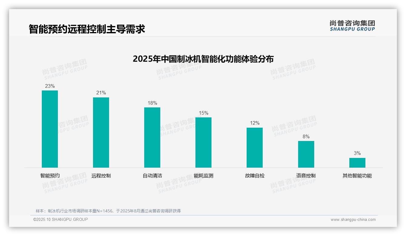 权威印证：尚普咨询集团调研报告确认35%消费者信赖制冰机口碑推荐-2025年10月-制冰机-38