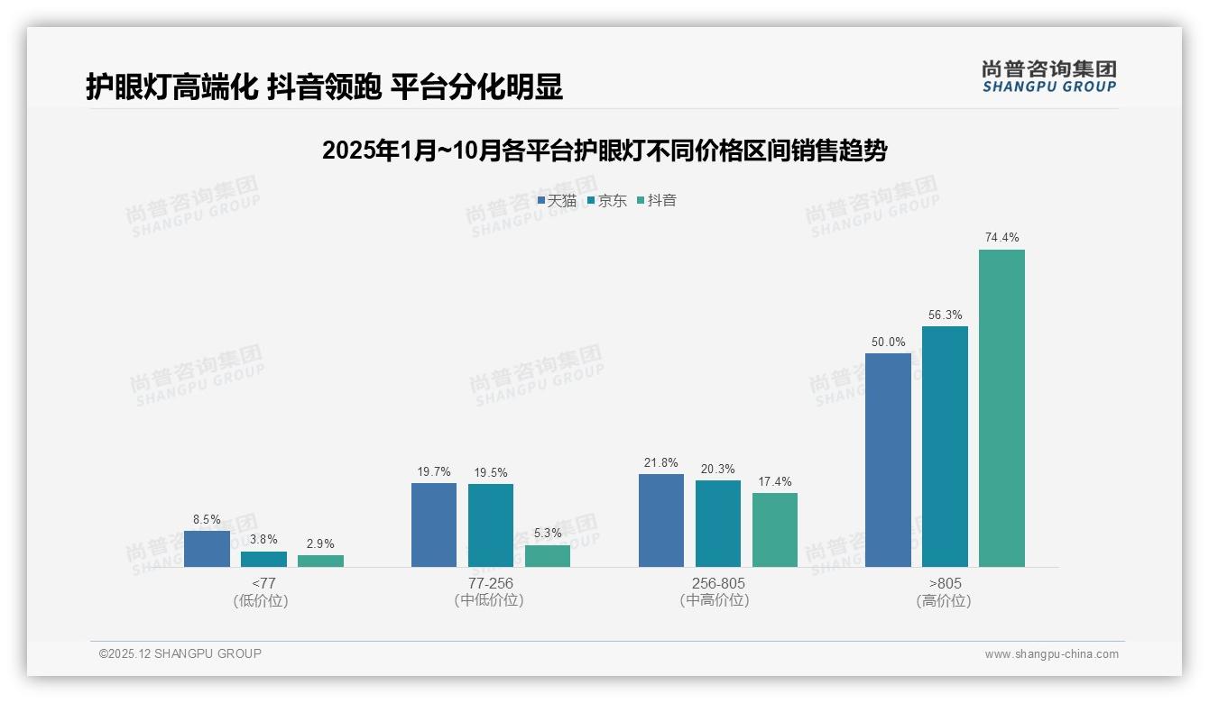 尚普咨询集团行业透视：护眼灯促销依赖度67%，价格战边缘如何突围-2025年12月-护眼灯-38