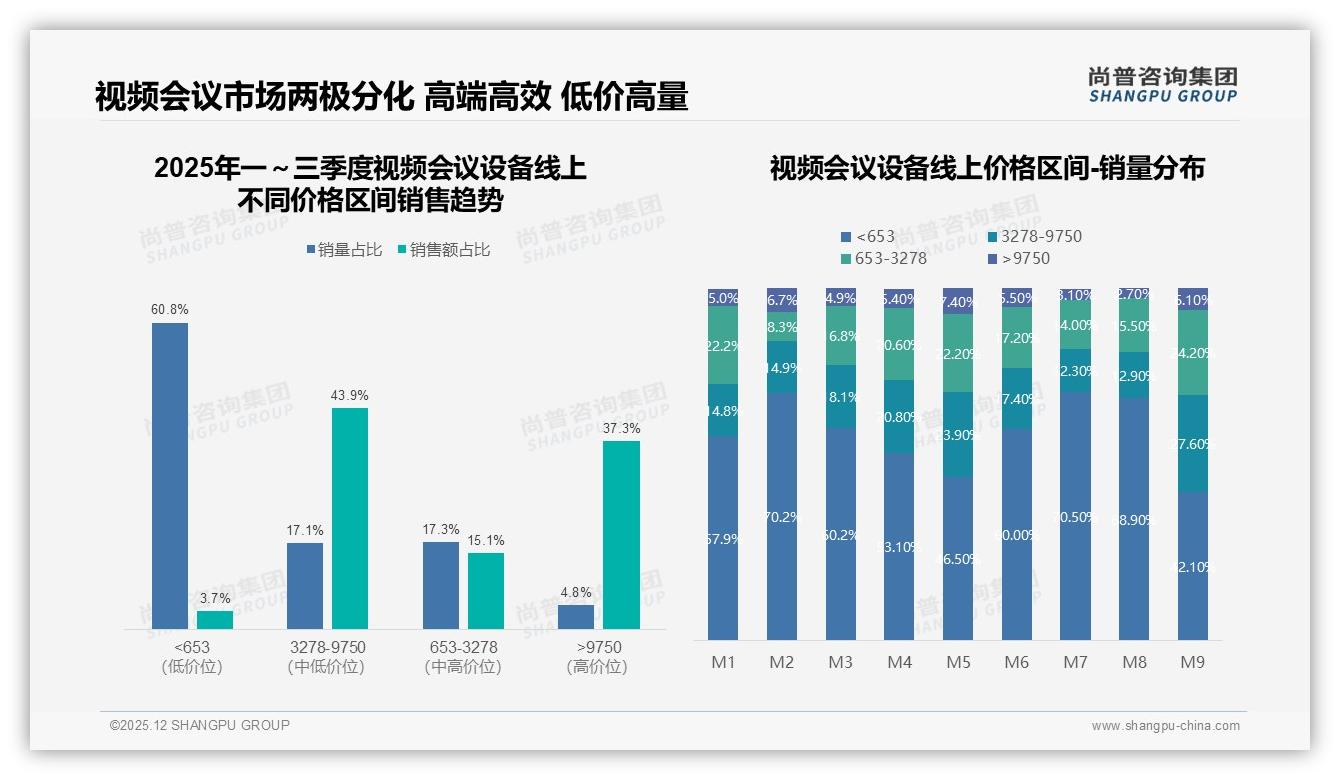 视频会议设备41%首次购买潮来袭，尚普咨询集团品类洞察：USB摄像头占23%份额-2025年12月-视频会议设备-38