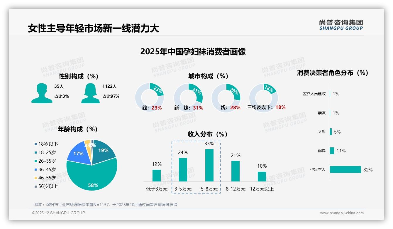 尚普咨询集团孕妇袜趋势报告：26到35岁孕妇袜消费占58%新一线市场潜力爆发-2025年12月-孕妇袜-38