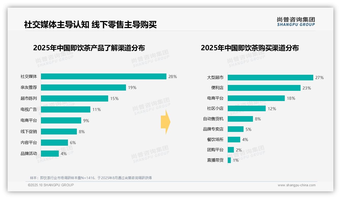 43%消费者夏季首选即饮茶——尚普咨询集团报告深度解析-2025年10月-即饮茶-38