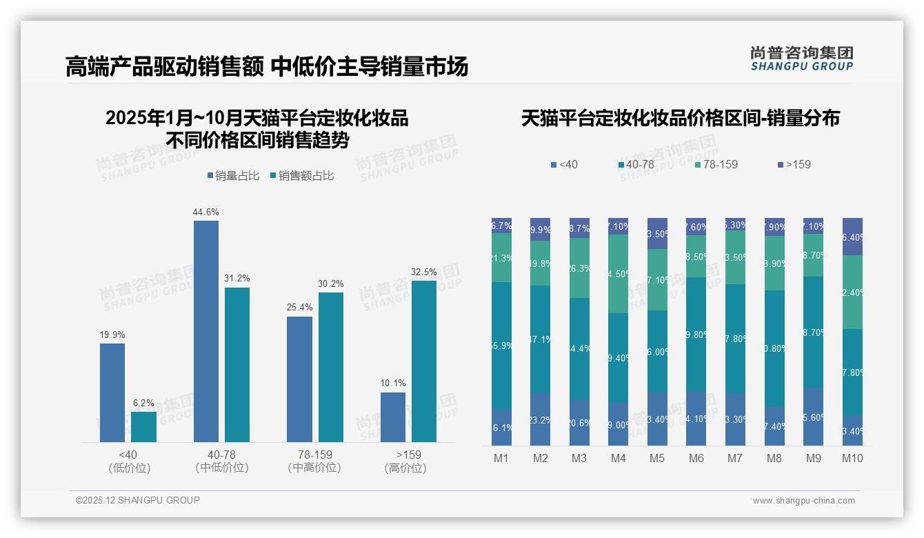 小红书41%分享率领先定妆化妆品种草场，真实体验内容制胜——尚普咨询集团热点快读-2025年12月-定妆化妆品-38