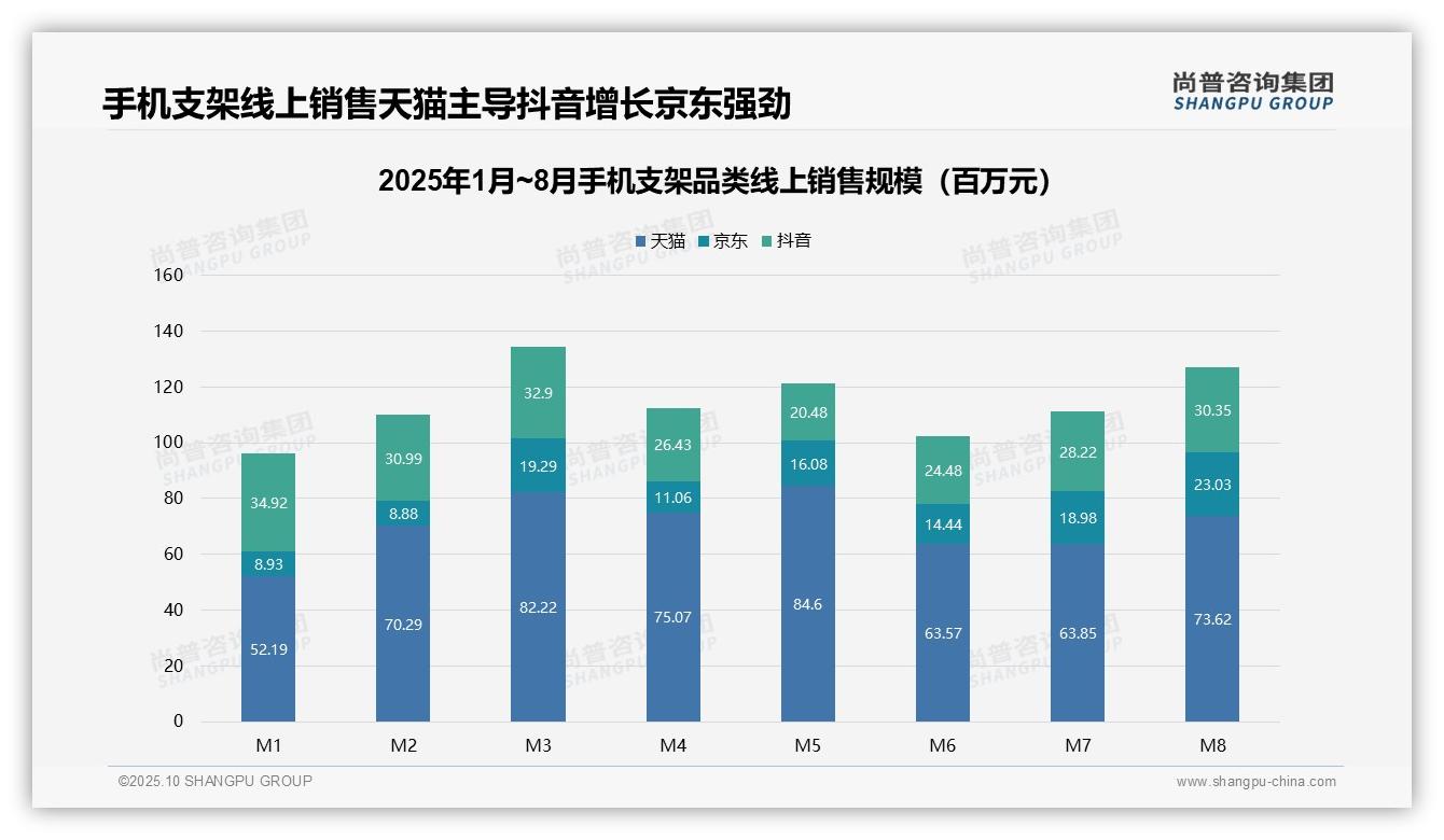 京东手机支架销售额增长157.9%——尚普咨询集团趋势报告摘要-2025年10月-手机支架-38