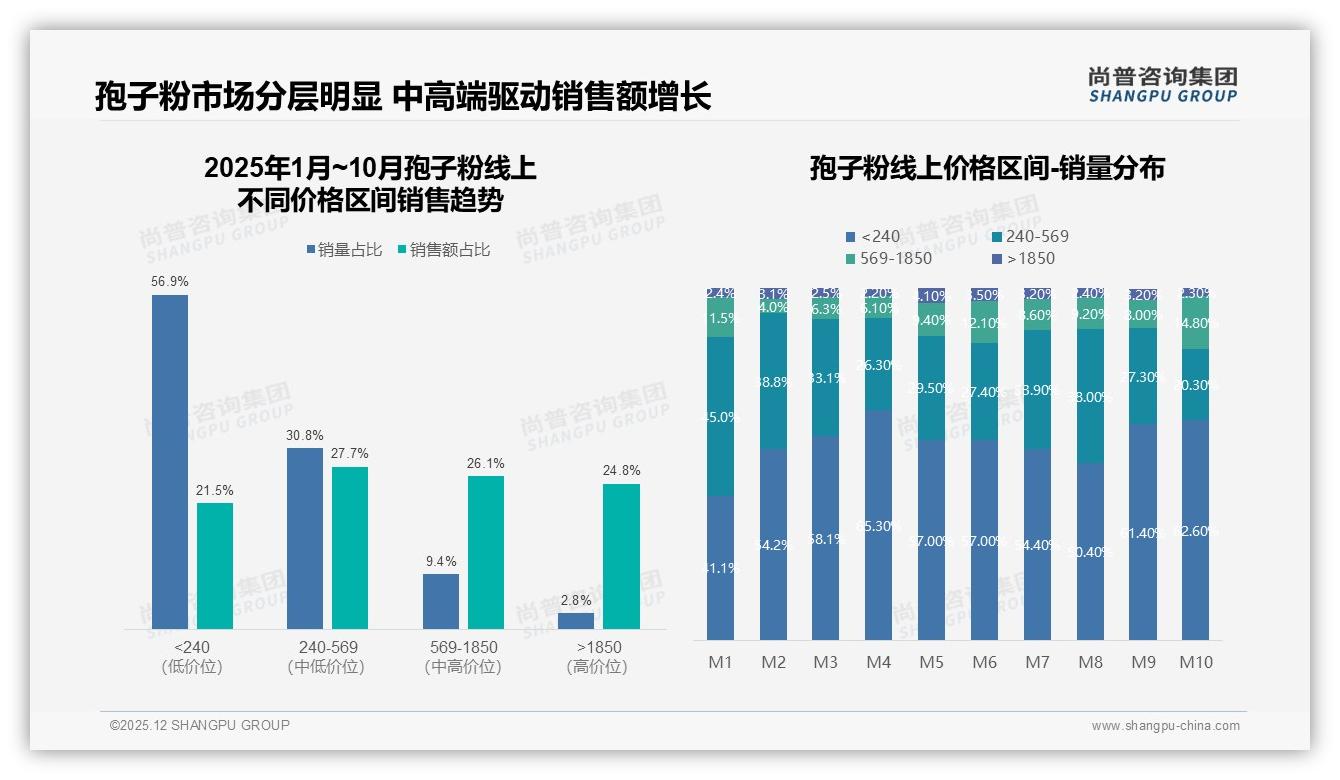 尚普咨询集团数据洞察：100到300元价格带占41%成孢子粉最舒适区-2025年12月-孢子粉-38