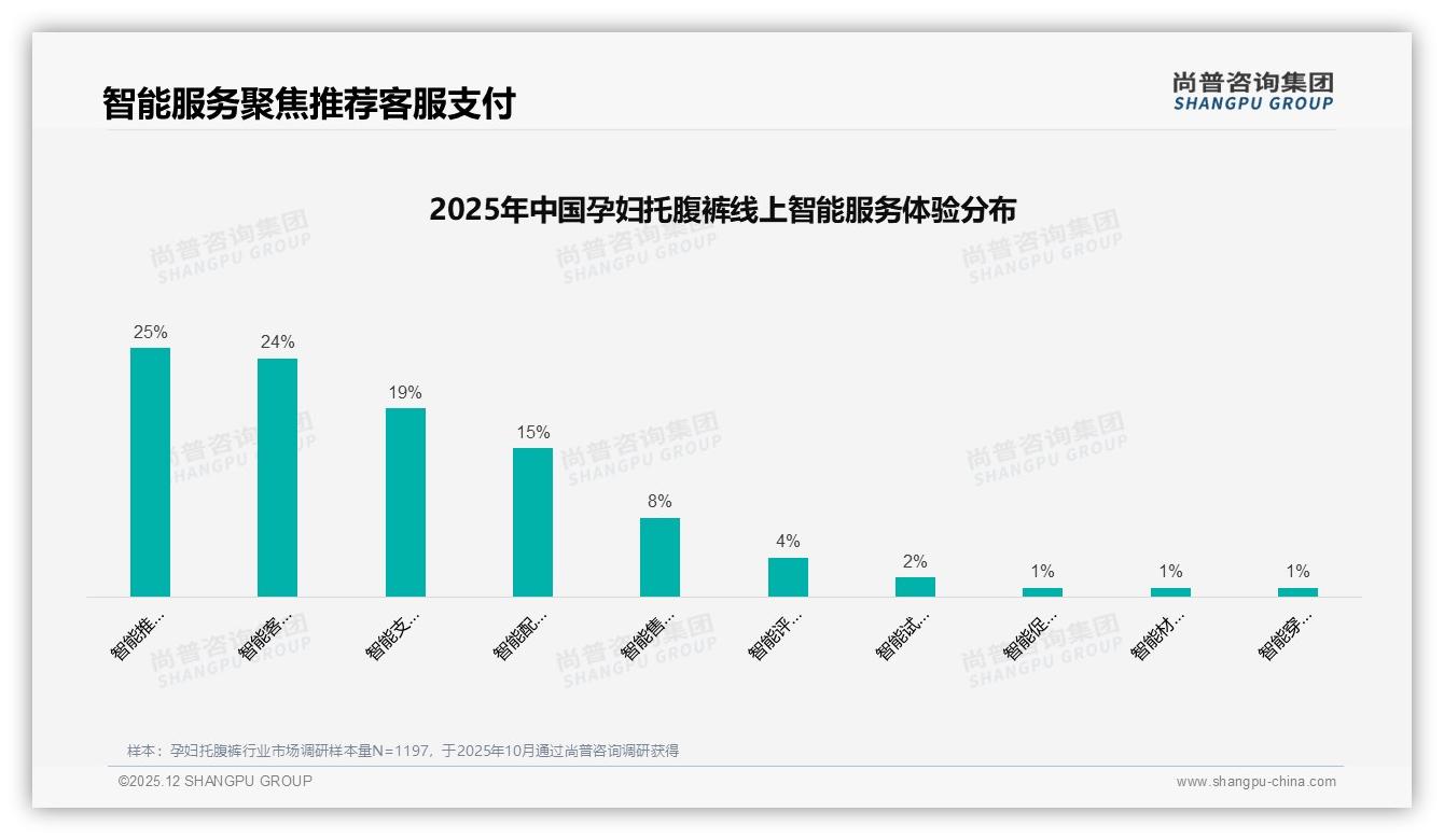 智能推荐25%需求觉醒孕妇托腹裤数字化体验待补位——尚普咨询集团专题解读-2025年12月-孕妇托腹裤-38