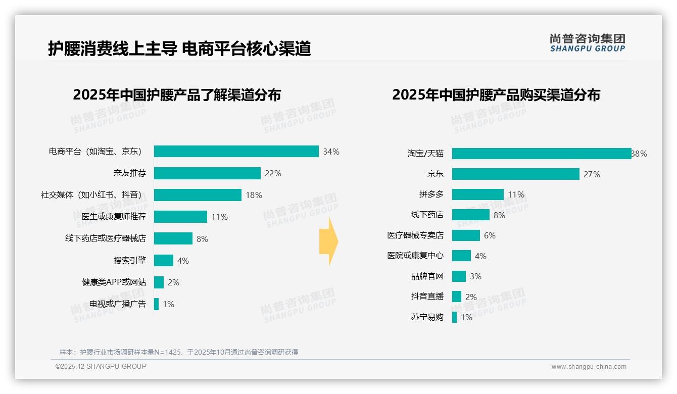 尚普咨询集团报告解读：26至45岁消费者占59%护腰下沉市场商机大-2025年12月-护腰-38
