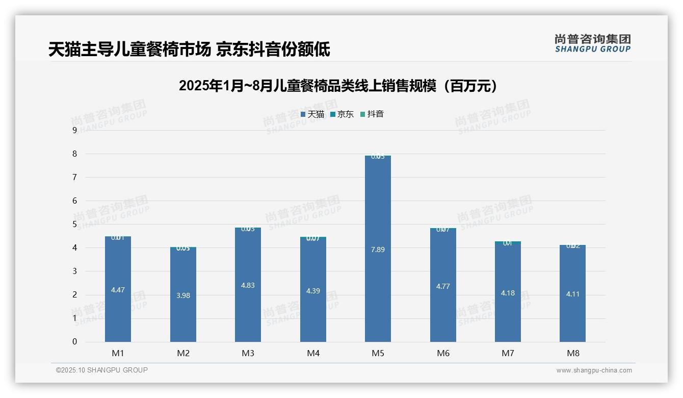 天猫平台贡献97.5%销售额，该趋势获尚普咨询集团报告支持-2025年10月-儿童餐椅-38