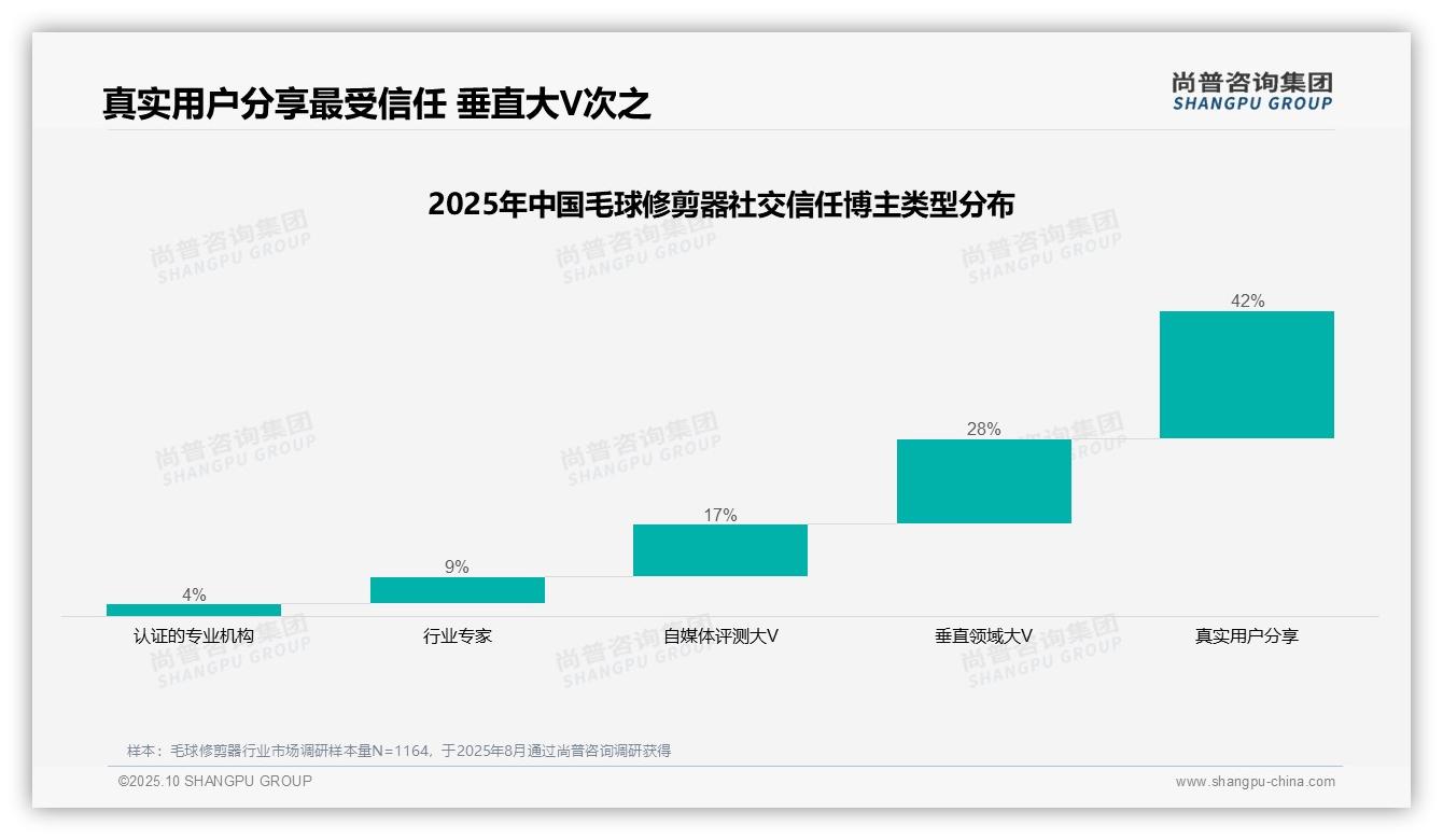 42%消费者最信任真实用户分享，该趋势获尚普咨询集团报告支持-2025年10月-毛球修剪器-38