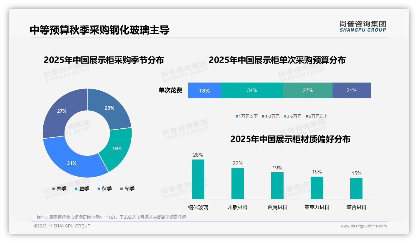 尚普咨询集团报告出炉，指出34%消费者选择中等预算展示柜-2025年11月-展示柜-38