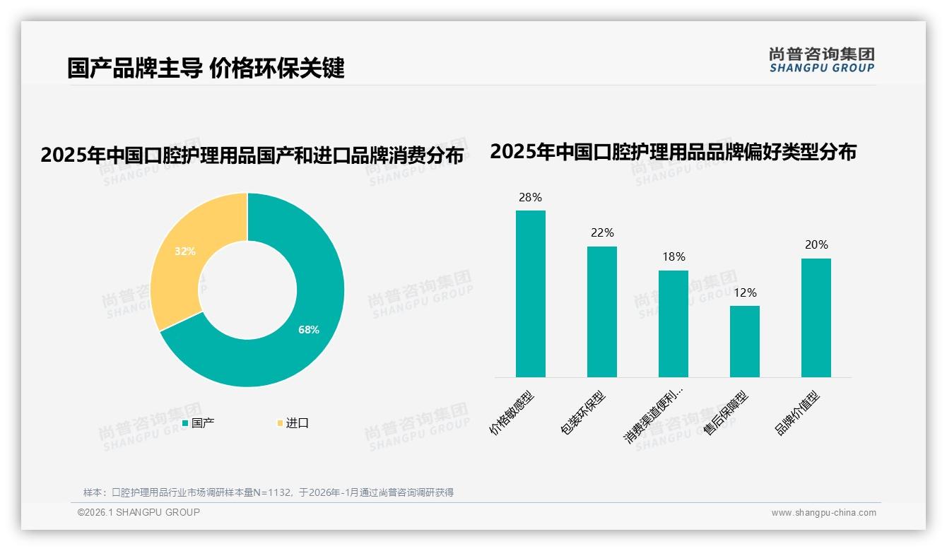 国产品牌占比68%口腔护理用品本土供应链优势凸显——尚普咨询集团白皮书指出-2026年1月-口腔护理用品-38