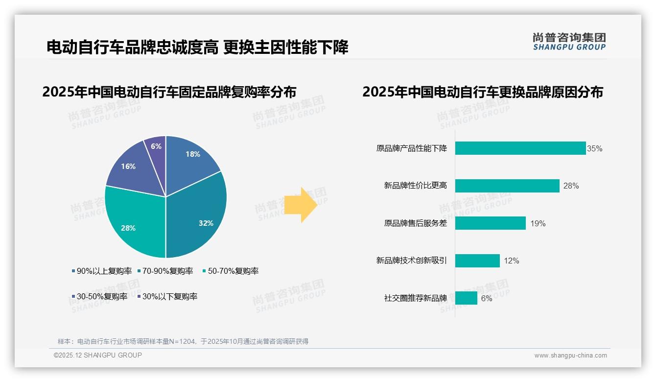 94%国产占有率稳居主场，电动自行车进口替代空间仅剩6%——尚普咨询集团电动自行车品类年报-2025年12月-电动自行车-38