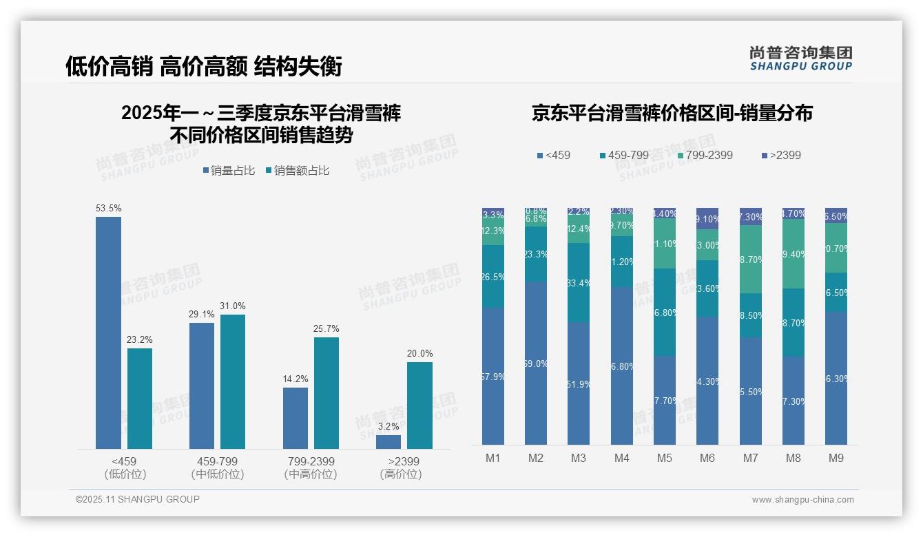 滑雪裤抖音低价销量占比81.8%_结构失衡警示，尚普咨询集团报告完整数据已发布-2025年11月-滑雪裤-38