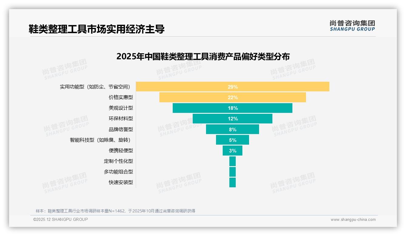 尚普咨询集团数据洞察：女性占比57%主导鞋类整理工具消费，26到45岁占63%市场-2025年12月-鞋类整理工具-38