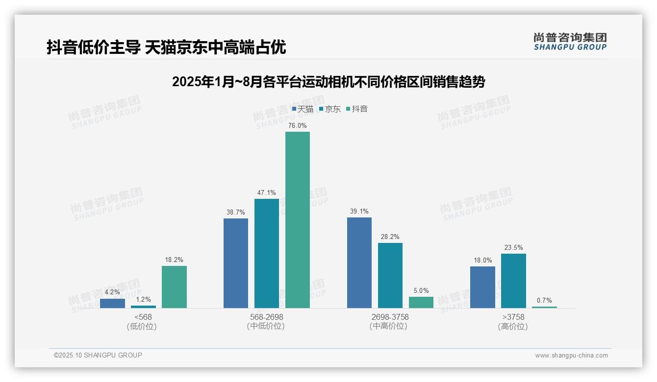尚普咨询集团报告聚焦:京东高端运动相机销售占比23.5%-2025年10月-运动相机-38
