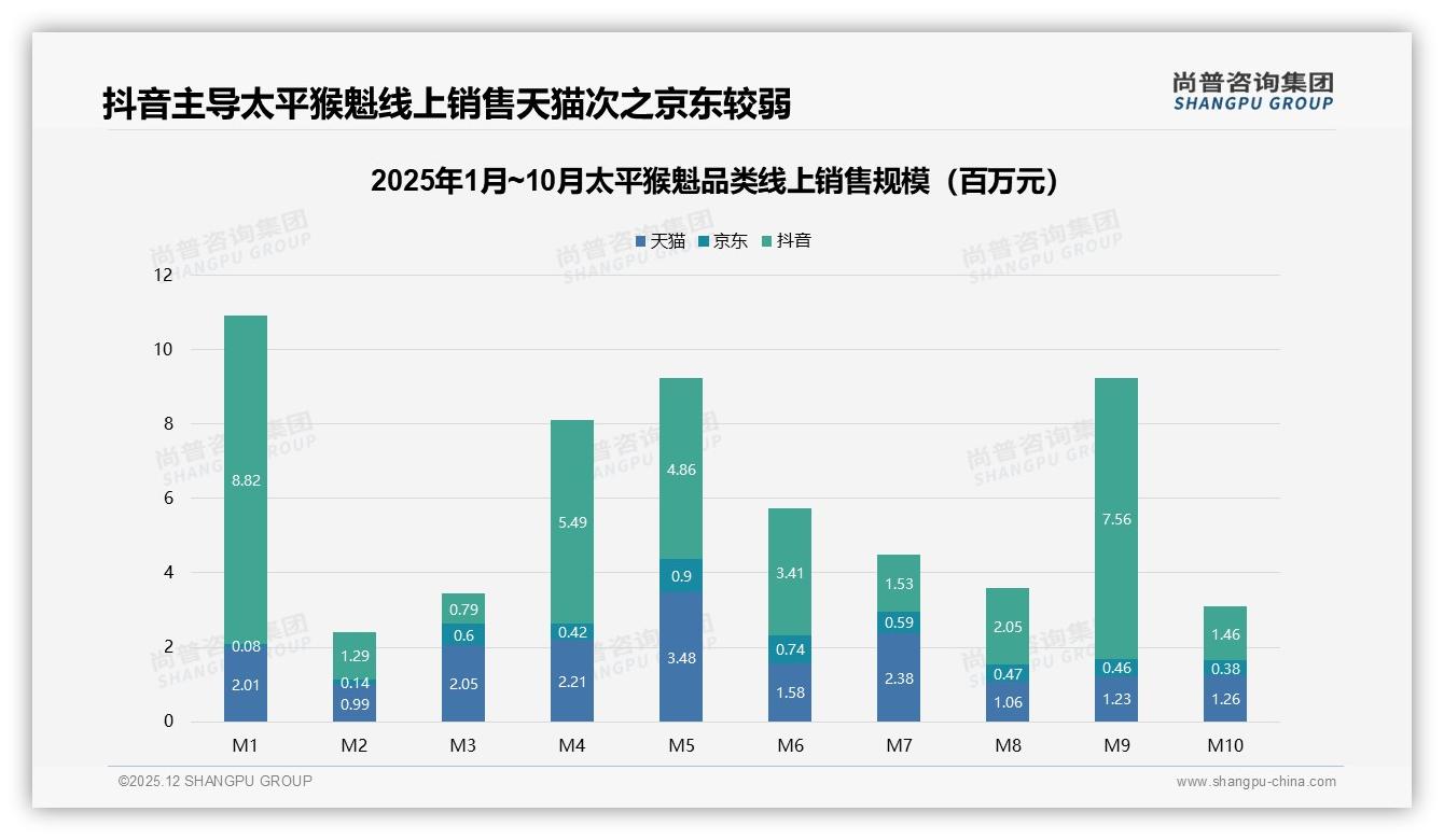 尚普咨询集团数据洞察：抖音占57%太平猴魁线上销售但高端仅占0.7%-2025年12月-太平猴魁-38