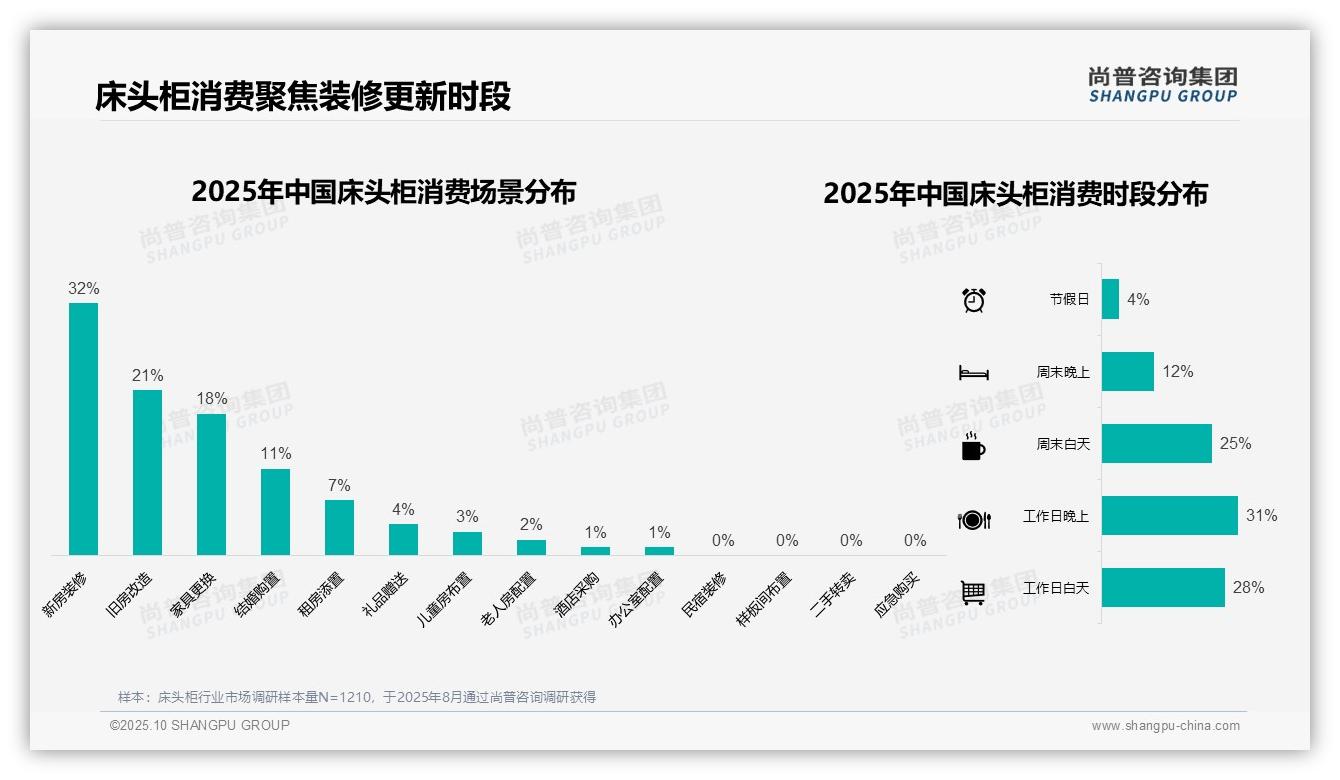 45%消费者青睐中等价位床头柜——尚普咨询集团独家报告-2025年10月-床头柜-38