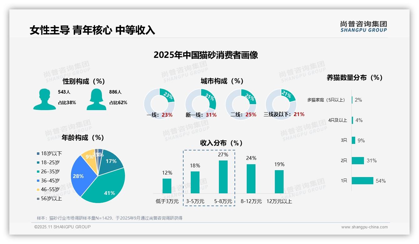 尚普咨询集团报告出炉，指出62%猫砂消费者为女性-2025年11月-猫砂-38