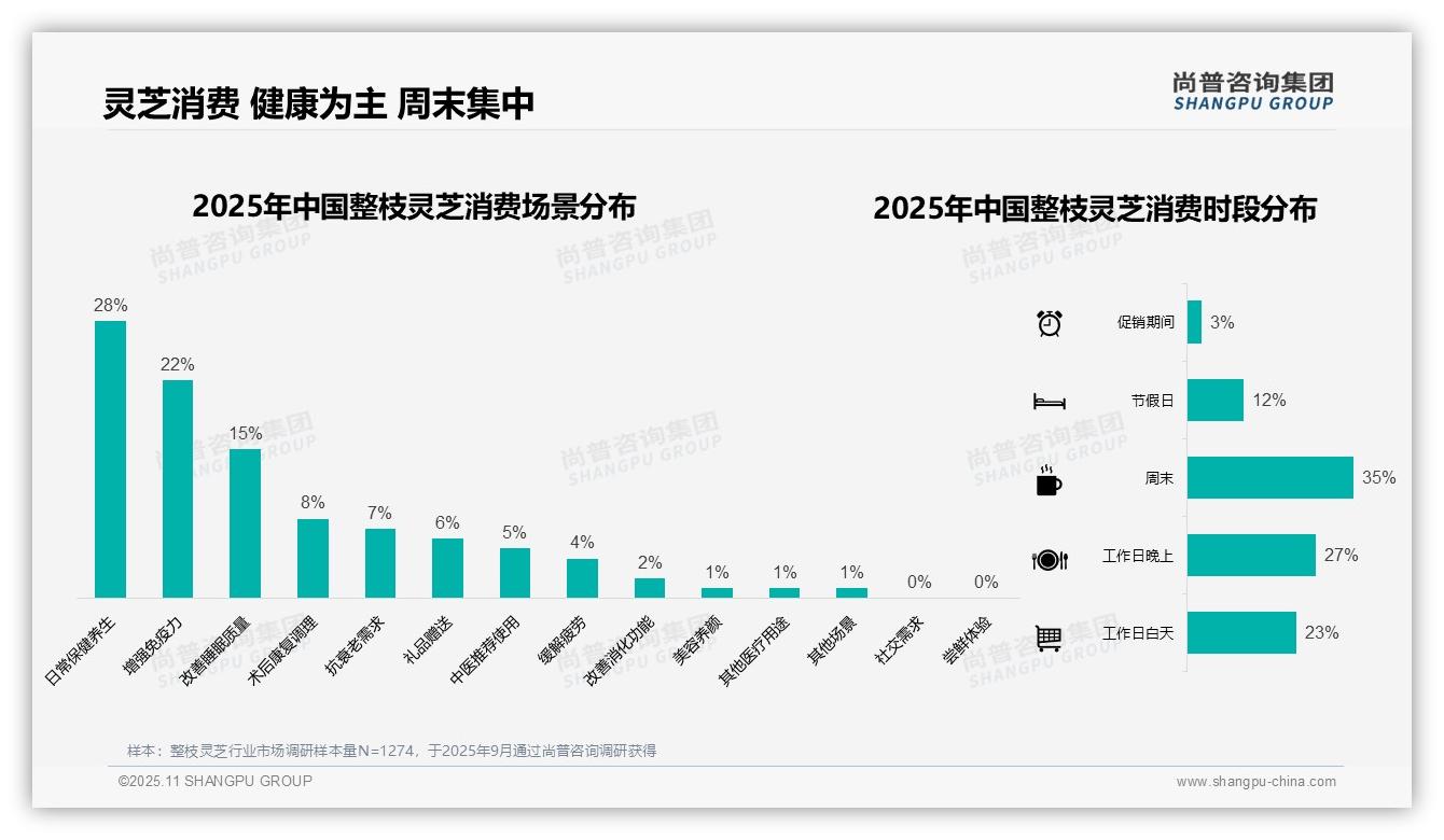 决策参考：尚普咨询集团报告强调37%消费者支出集中于中低端-2025年11月-整枝灵芝-38