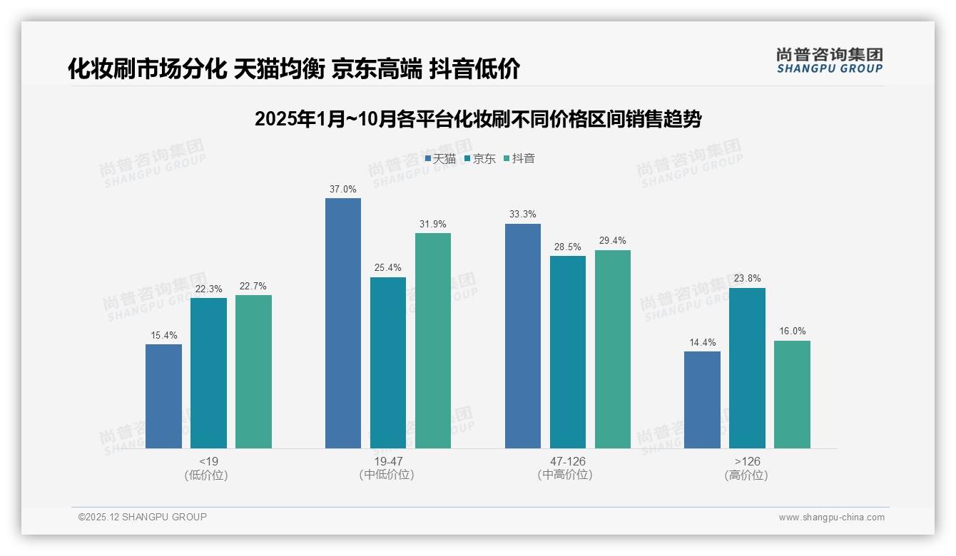 尚普咨询集团市场扫描：化妆刷68%消费者每年仅购买1-2次倒逼耐用升级-2025年12月-化妆刷-38