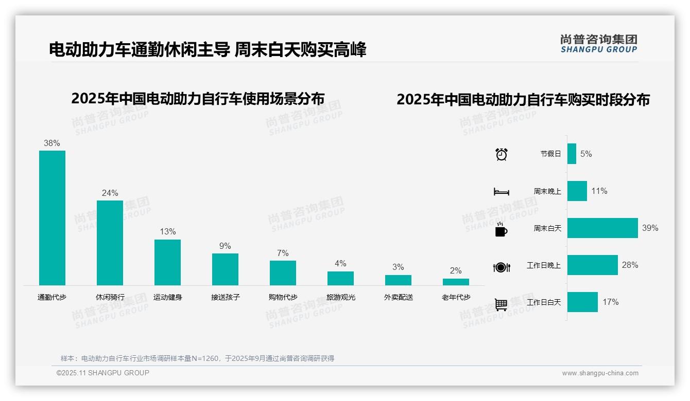 权威印证:尚普咨询集团调研报告确认42%消费者通过电商平台购买电动助力自行车-2025年11月-电动助力自行车-38