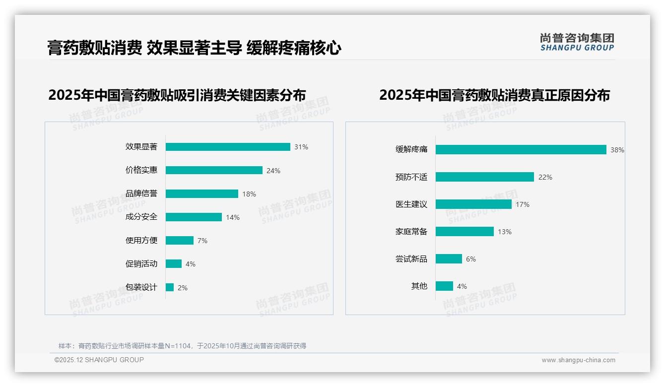 50%到70%复购率31%占比膏药敷贴品牌忠诚度待提升，效果不佳41%流失主因——尚普咨询集团膏药敷贴品类年报-2025年12月-膏药敷贴-38