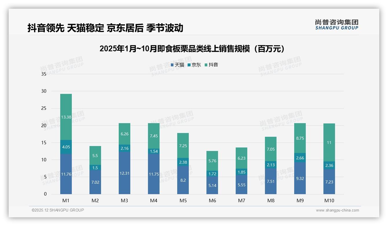 尚普咨询集团专题解读：42%消费者价格接受度上限20元，30元以上仅剩13%人群-2025年12月-即食板栗-38