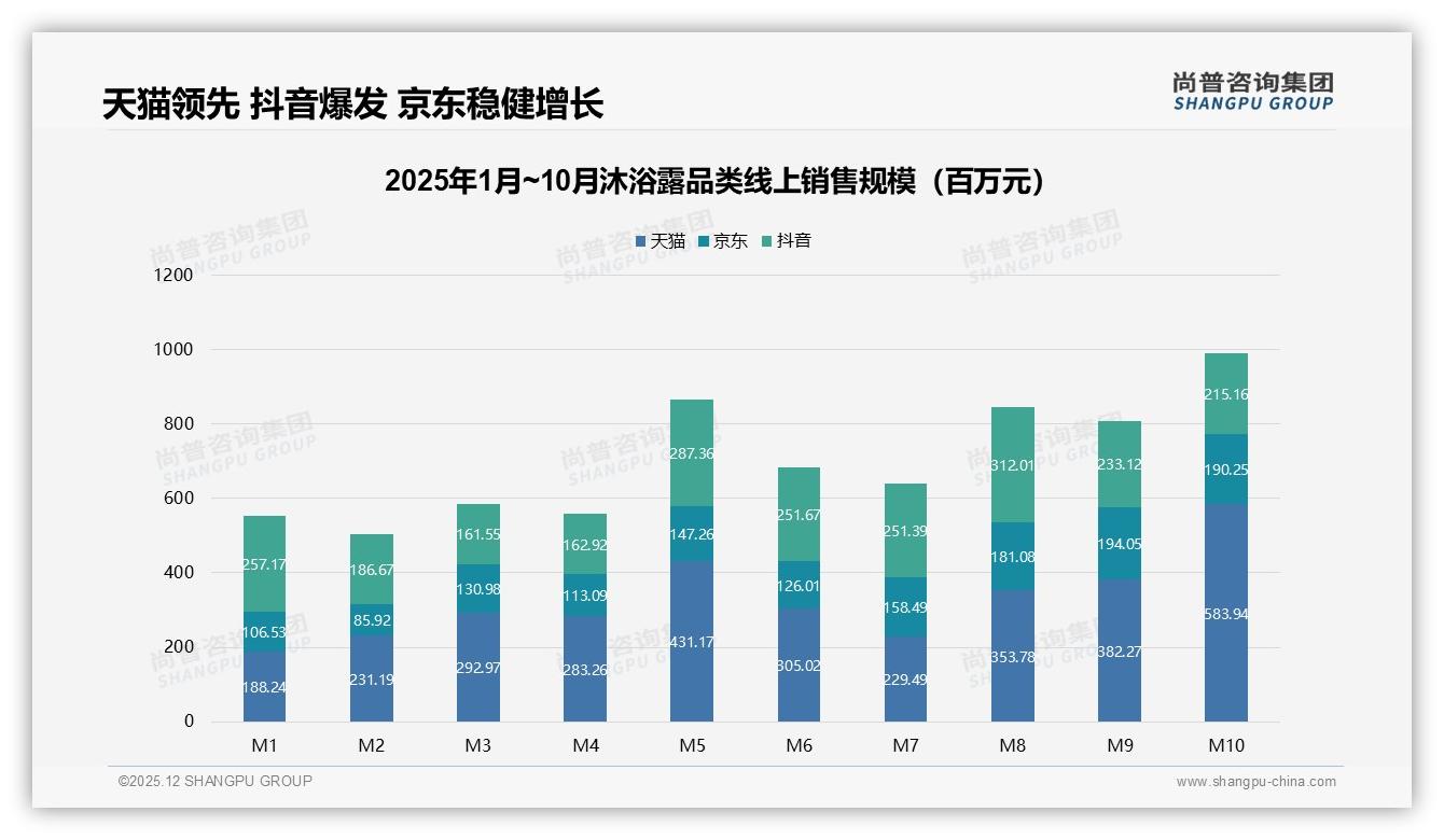 智能推荐31%需求领跑沐浴露数字体验升级——尚普咨询集团专题解读-2025年12月-沐浴露-38