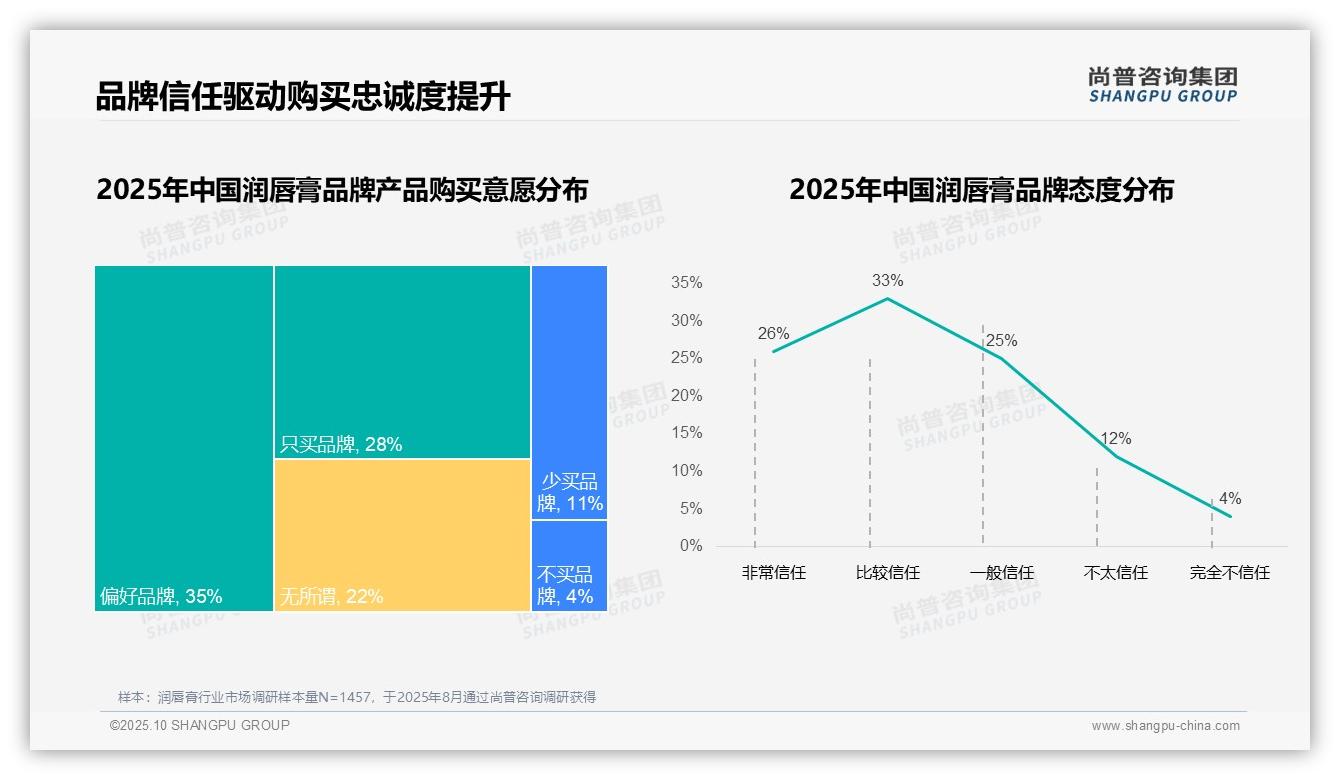 重磅发现：58%25消费者偏好国产品牌，尚普咨询集团报告发布-2025年10月-润唇膏-38