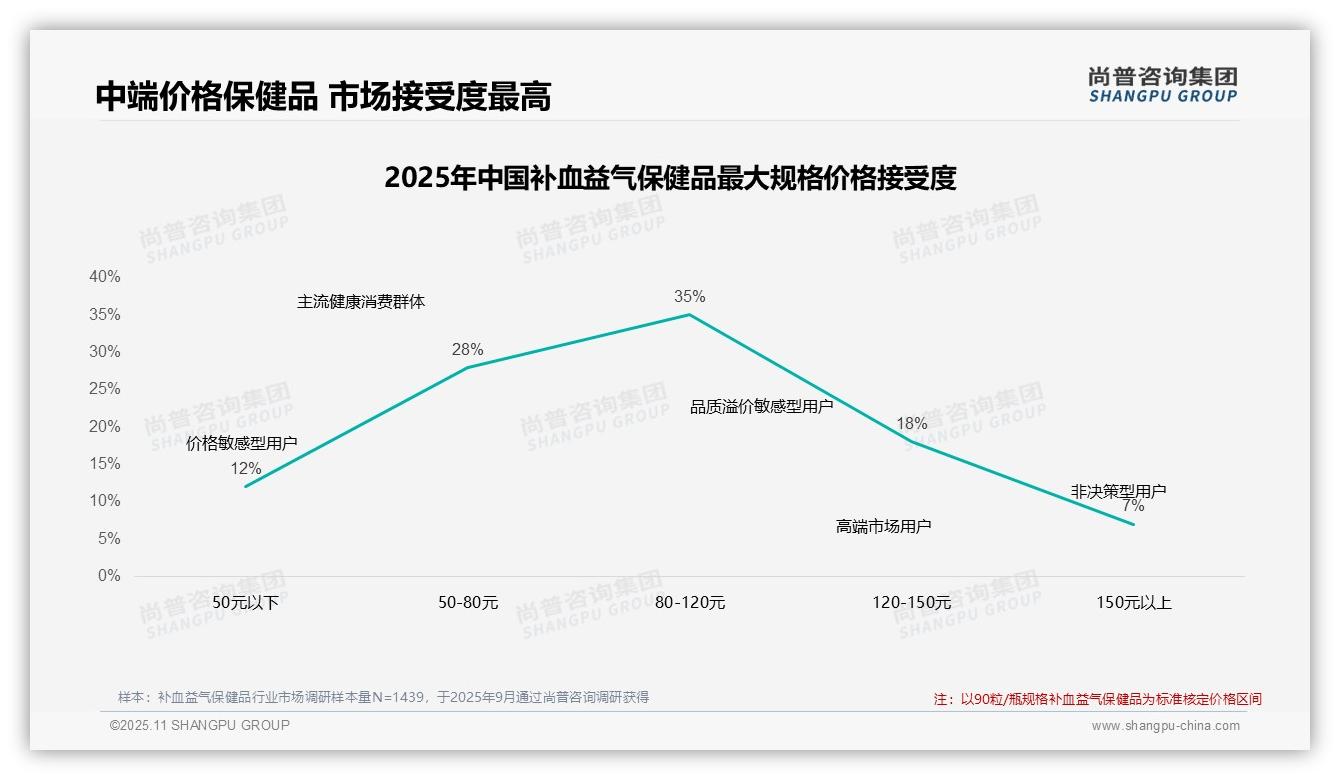 尚普咨询集团证实：42%消费者在价格上涨10%后继续购买-2025年11月-补血益气保健品-38