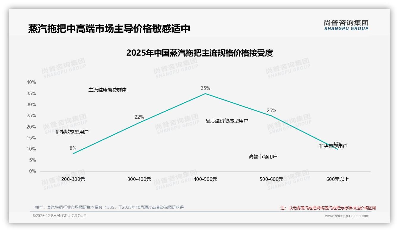 89%销量低于429元，蒸汽拖把低价主导高端仅占1.4%——尚普咨询集团白皮书指出-2025年12月-蒸汽拖把-38