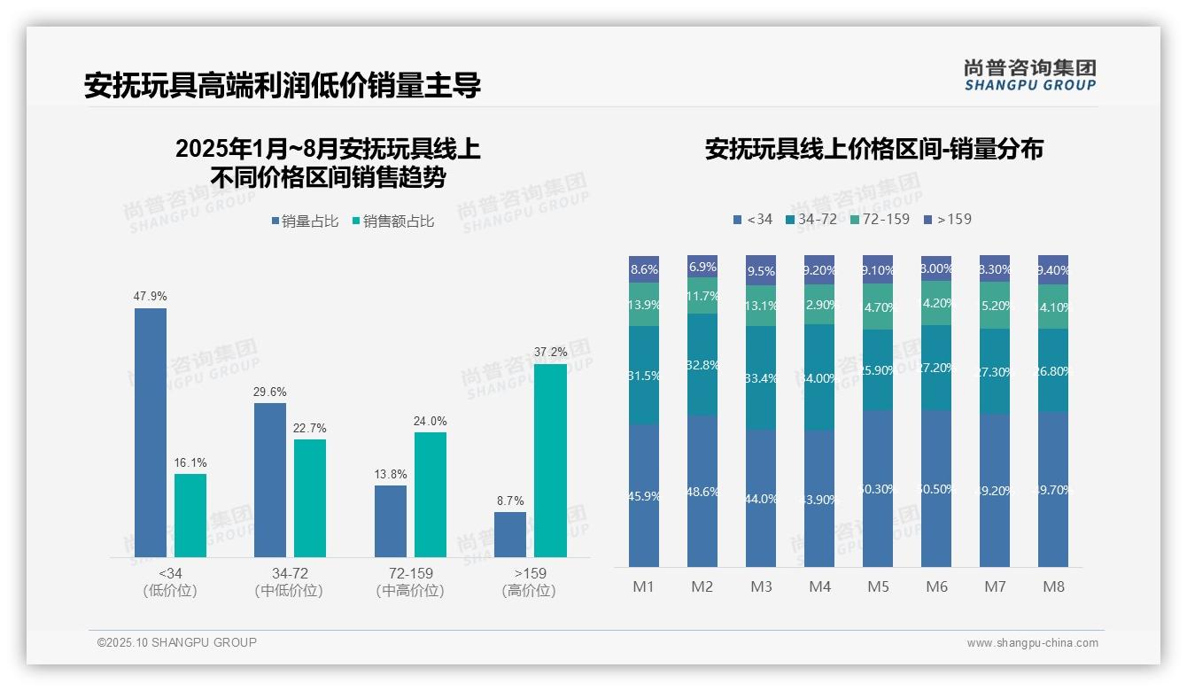 尚普咨询集团报告首次披露:高端产品以8.7%销量贡献37.2%销售额-2025年10月-安抚玩具-38