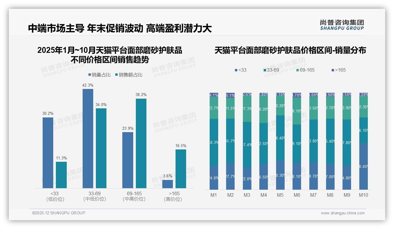50到100元38%价格接受度成面部磨砂护肤品甜蜜点，150元以上仅14%高端难破圈——尚普咨询集团报告披露-2025年12月-面部磨砂护肤品-38