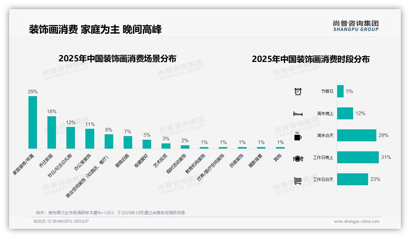 装饰画41%消费者每年仅买1次低频市场激活——尚普咨询集团研报速览-2025年12月-装饰画-38
