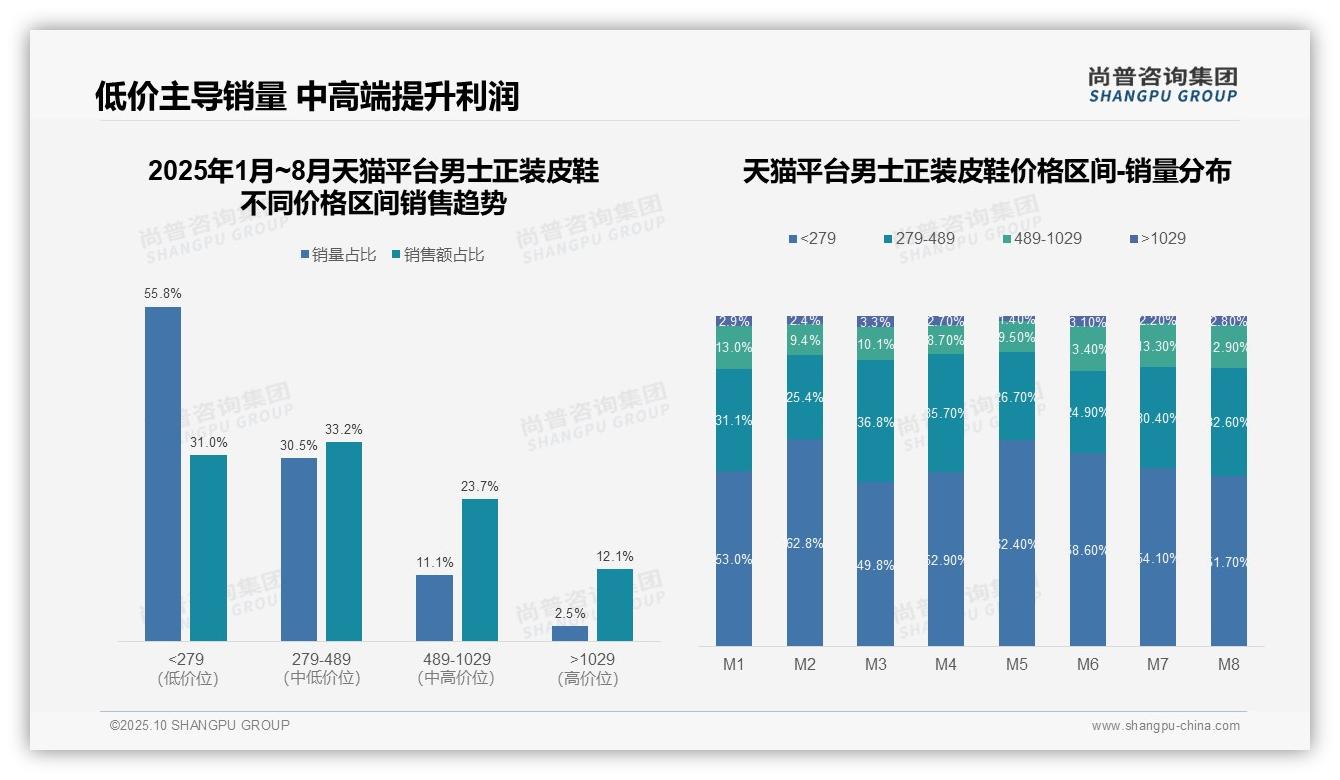 京东高端男士皮鞋销售占比19.2%引领市场——尚普咨询集团数据解读-2025年10月-男士正装皮鞋-38