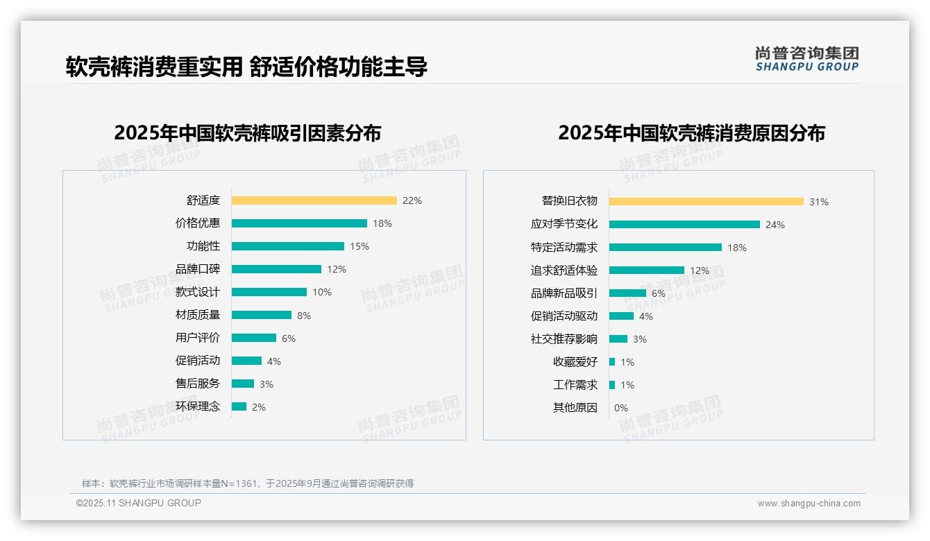 尚普咨询集团报告核心结论：69%软壳裤消费者以舒适功能性价比为核心驱动-2025年11月-软壳裤-38