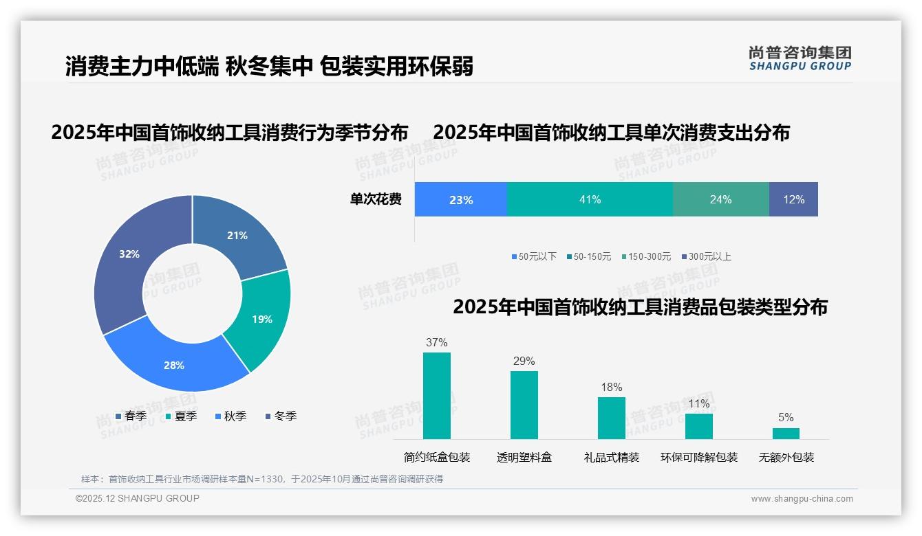 尚普咨询集团数据洞察：首饰收纳工具秋冬消费60%旺季来袭，节日礼盒需求15%场景爆发-2025年12月-首饰收纳工具-38