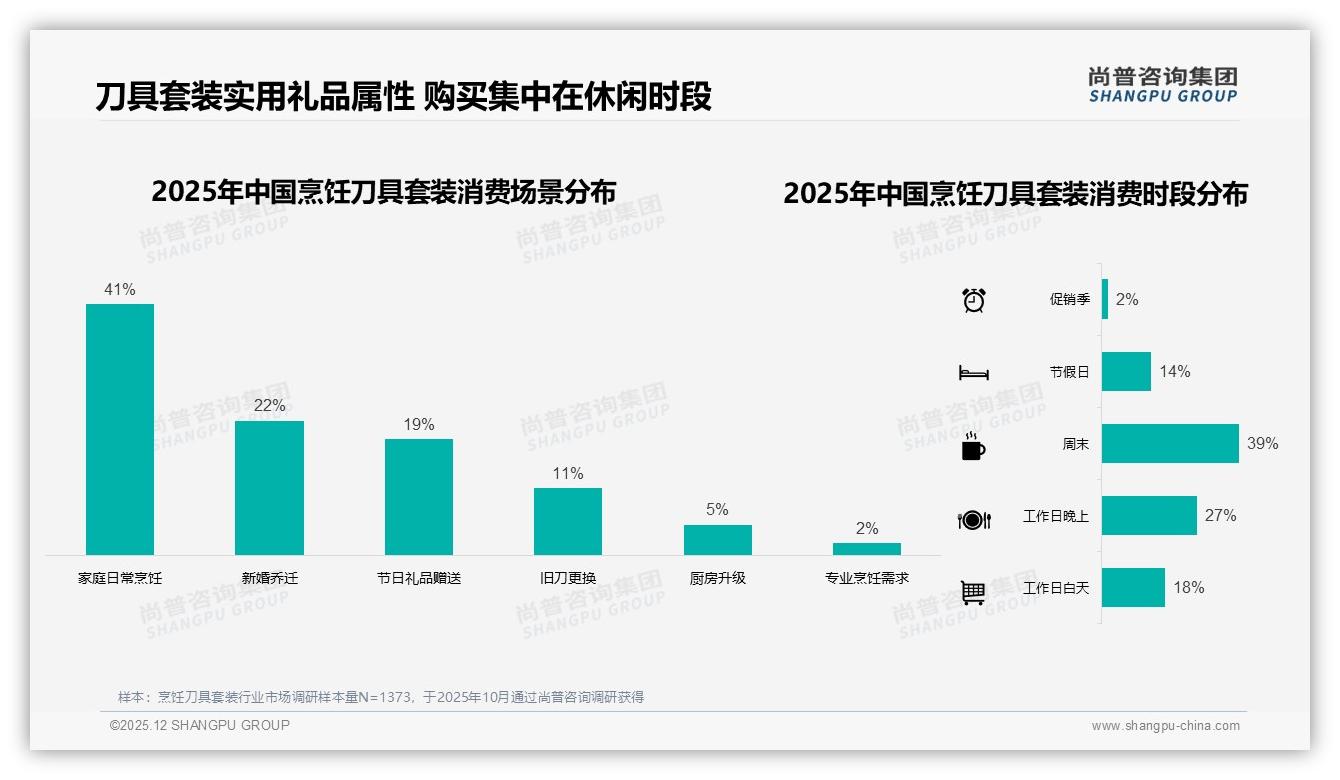 尚普咨询集团权威发布：26到35岁女性占36%主导烹饪刀具套装7件套刚需-2025年12月-烹饪刀具套装-38