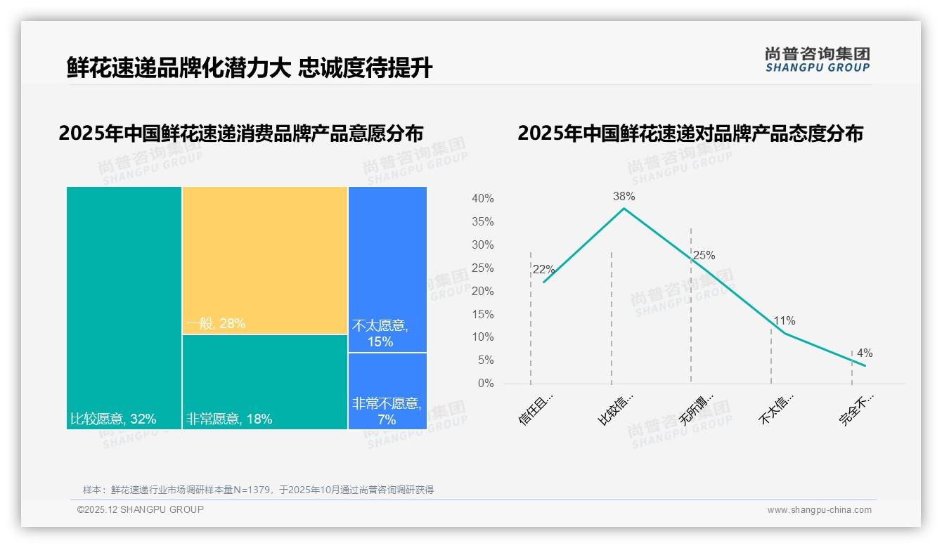 尚普咨询集团鲜花速递品类年报：天猫33.5%份额领先，京东9-10月反超单月销售夺冠-2025年12月-鲜花速递-38