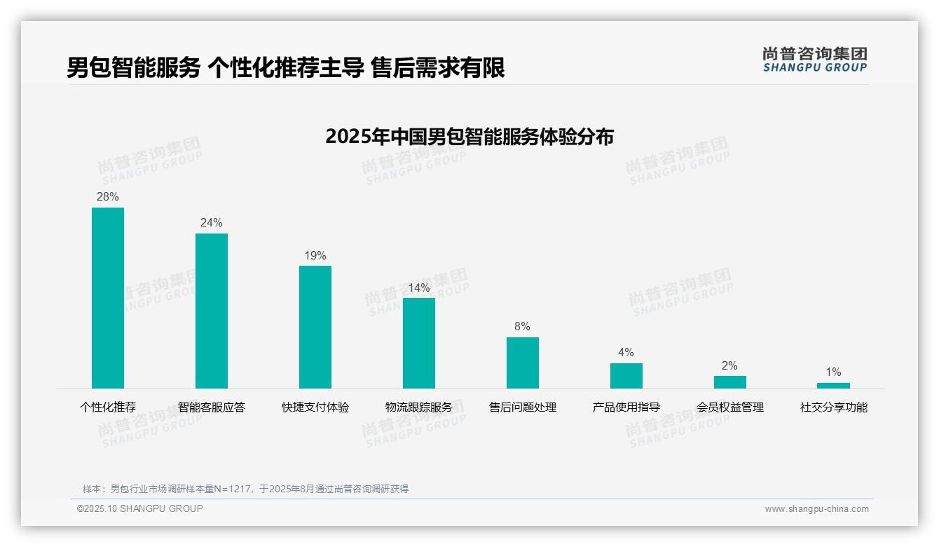 社交媒体内容占比36%引领消费决策——尚普咨询集团趋势报告摘要-2025年10月-男包-38
