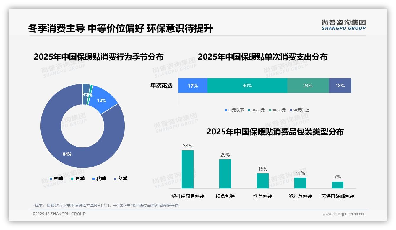 保暖贴5-10元价格带占比34%，10-15元占28%，中低价位62%主导——尚普咨询集团年度复盘-2025年12月-保暖贴-38