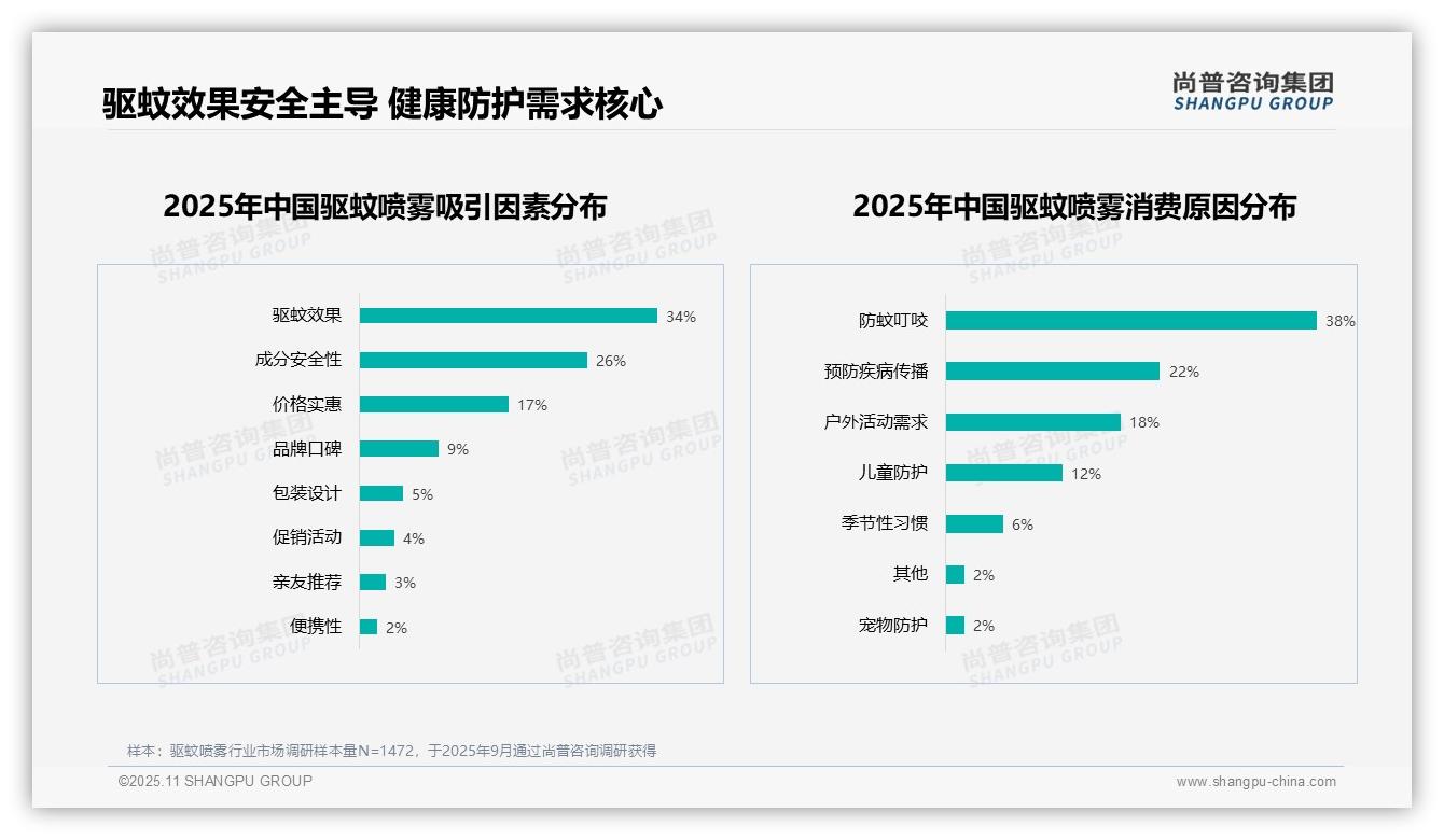尚普咨询集团发布专项报告：天然植物成分偏好率31%-2025年11月-驱蚊喷雾-38