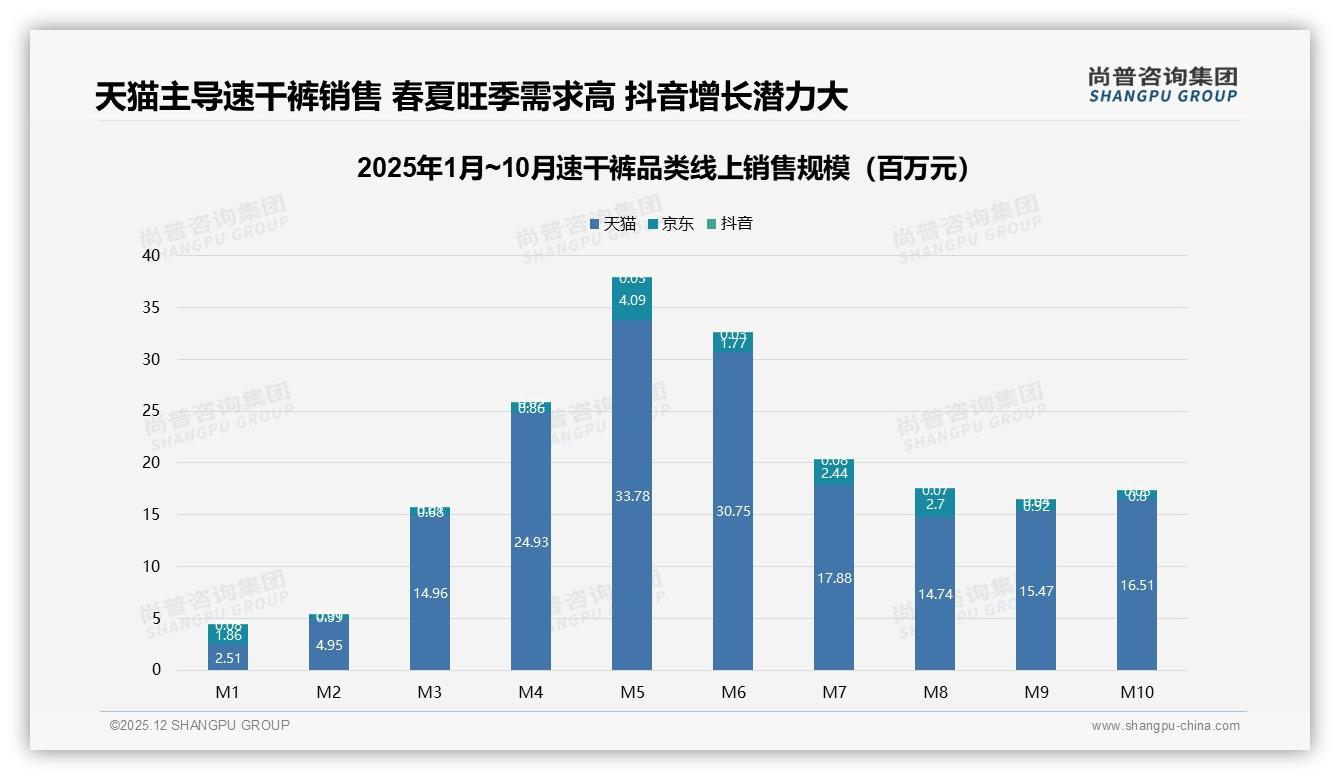 尚普咨询集团品类洞察：天猫销额1.7亿占59%速干裤线上渠道霸主地位稳固-2025年12月-速干裤-38