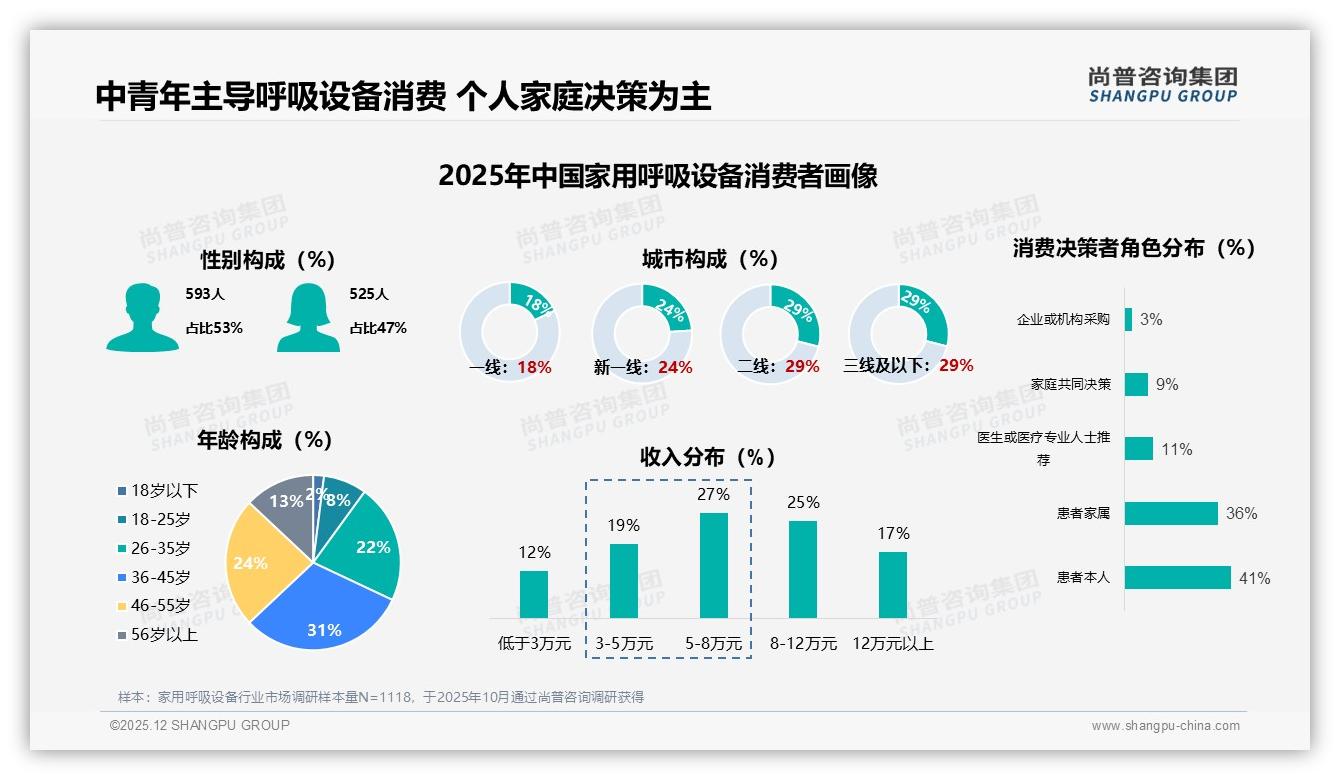 尚普咨询集团趋势雷达：1000到3000元价格段占32%家用呼吸设备黄金带-2025年12月-家用呼吸设备-38