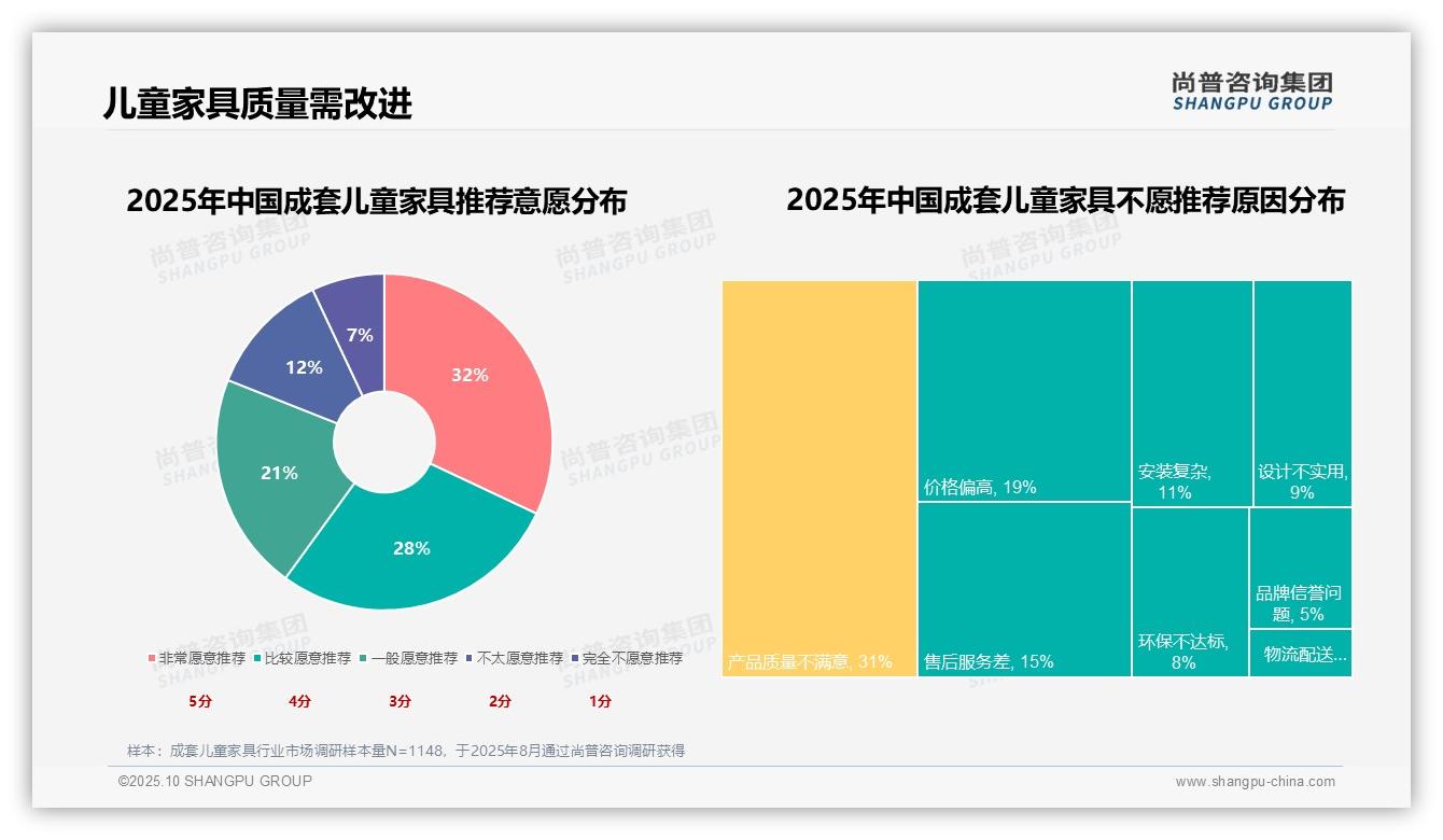 行业风向：尚普咨询集团报告提出34%消费者将环保安全作为购买首选-2025年10月-成套儿童家具-38