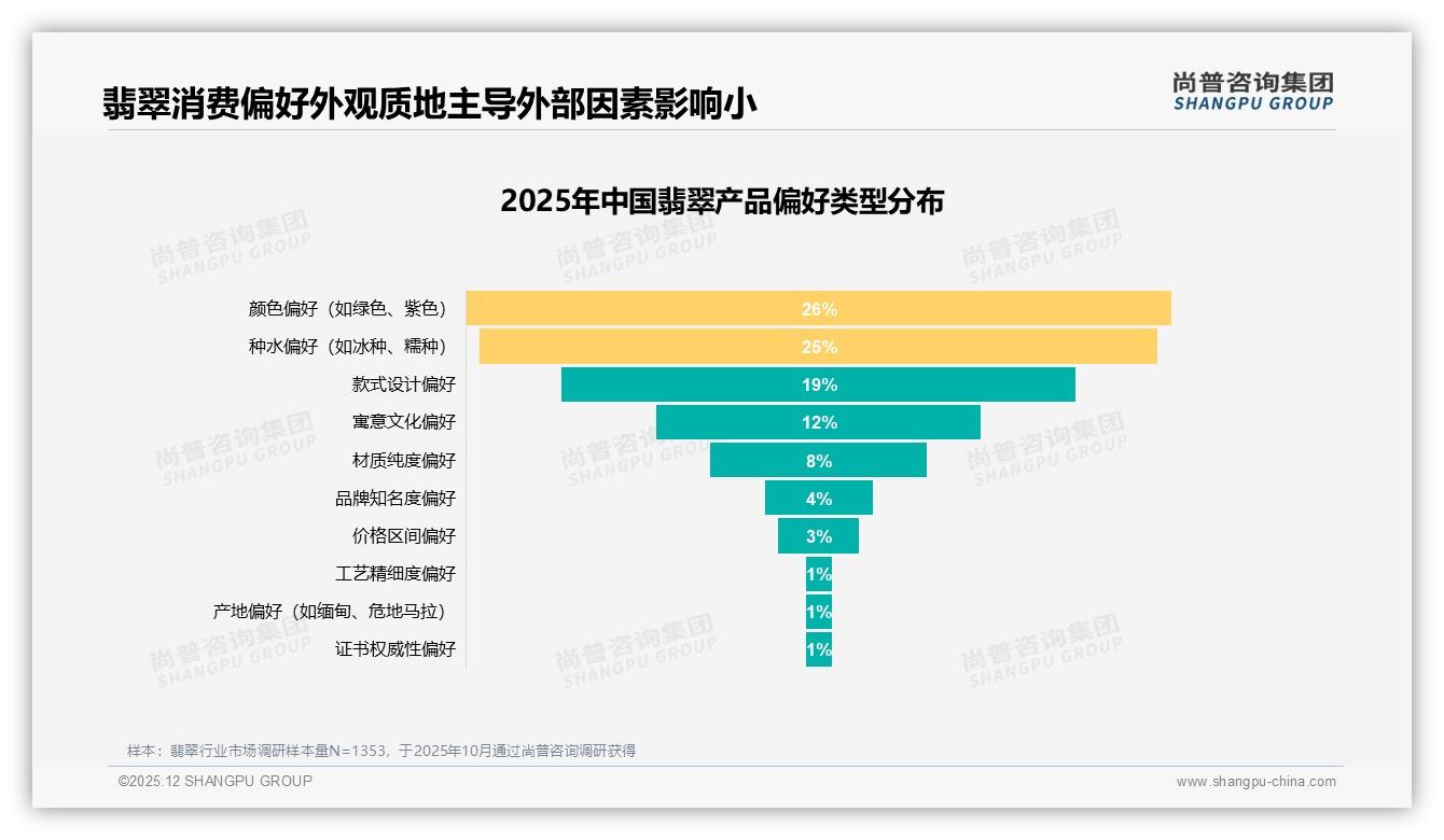 尚普咨询集团趋势雷达：500到5000元70%市场，翡翠中端价格带称王-2025年12月-翡翠-38