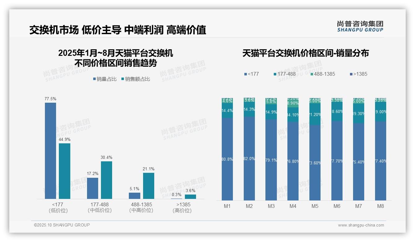 尚普咨询集团报告聚焦：抖音交换机低价区间销量占比96.9%-2025年10月-交换机-38