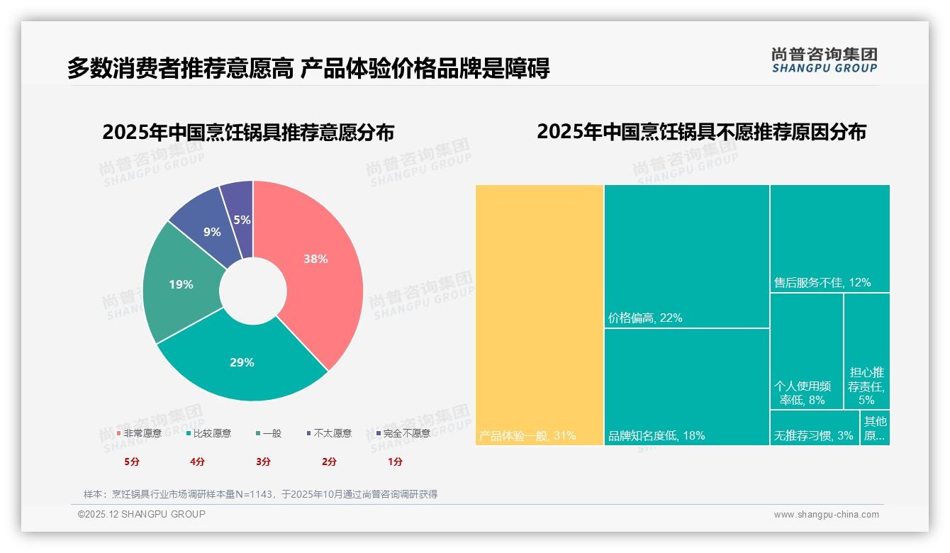 真实体验34%内容主导烹饪锅具社交声量，小红书26%流量待收割——尚普咨询集团热点快读-2025年12月-烹饪锅具-38